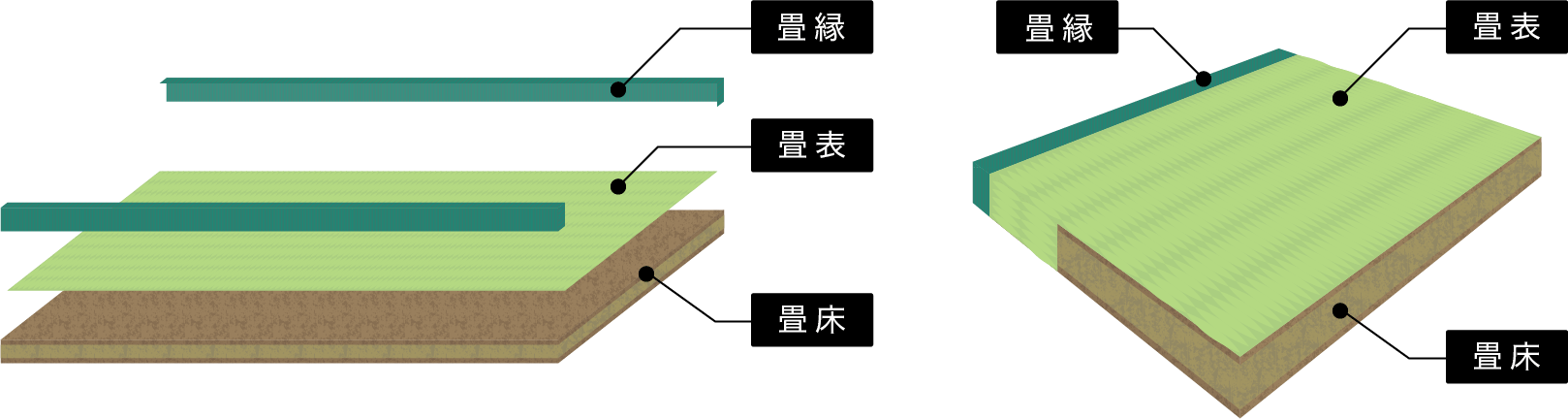 畳替えの方法は2つ